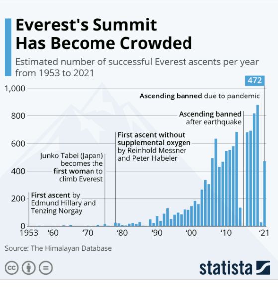 Mount Everest, infografika, hegymászó, torlódás

