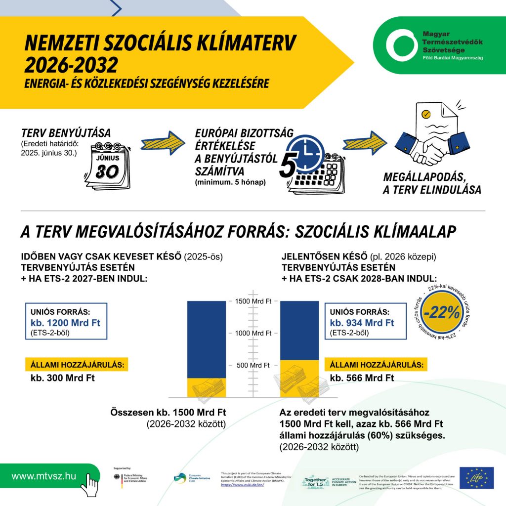Korszerűsítési támogatás: új uniós forrás segíthet nehéz helyzetben lévőkön – akár már jövőre (x) 1 Nemzeti Szociális Klímaterv